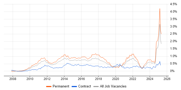 Job vacancy trend for Social Media in the Midlands Job vacancy trend for Social Media in the Midlands