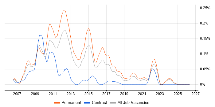 Social Network job vacancy trend in the Midlands