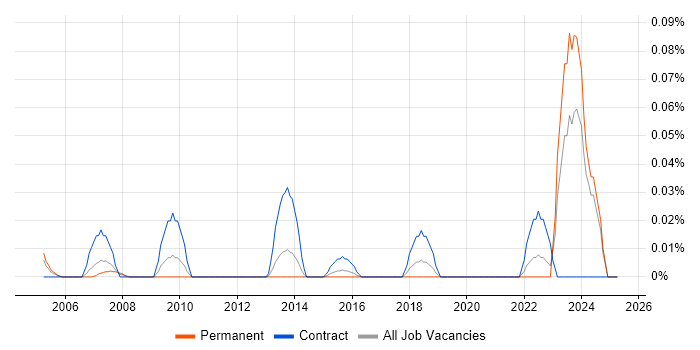 Job vacancy trend for Social Science in the Midlands Job vacancy trend for Social Science in the Midlands