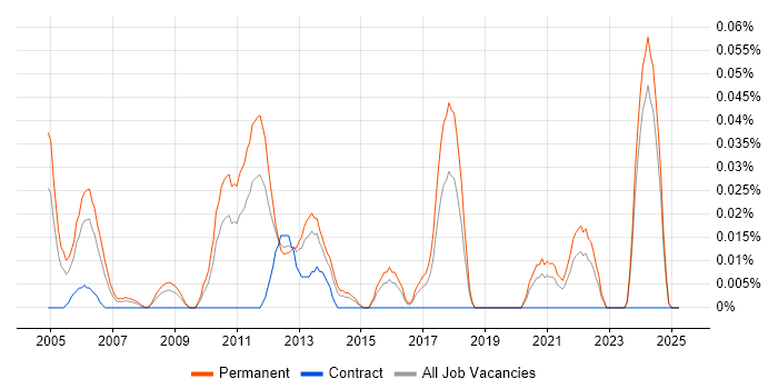 Job vacancy trend for Software Applications Engineer in the Midlands Job vacancy trend for Software Applications Engineer in the Midlands