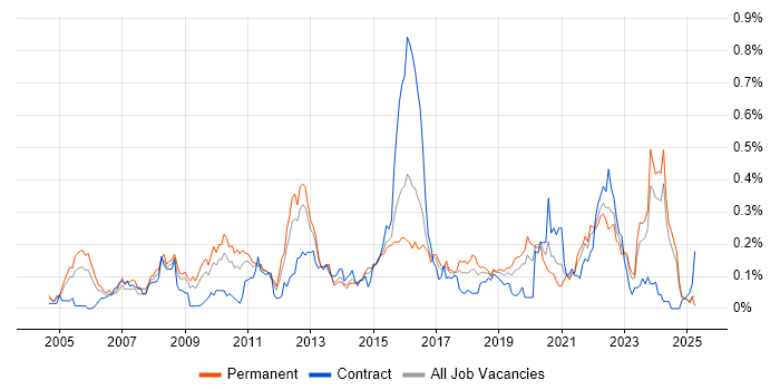 Job vacancy trend for Software Architect in the Midlands Job vacancy trend for Software Architect in the Midlands