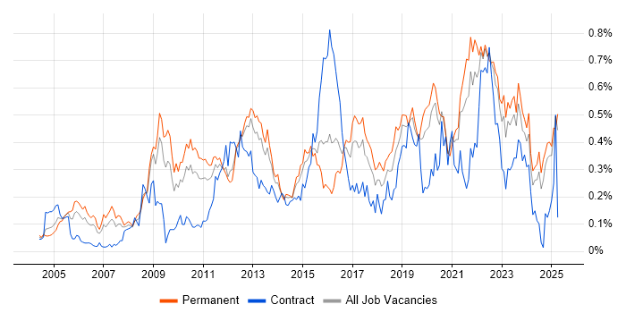 Job vacancy trend for Software Architecture in the Midlands Job vacancy trend for Software Architecture in the Midlands