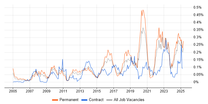 Job vacancy trend for Software Asset Management in the Midlands Job vacancy trend for Software Asset Management in the Midlands