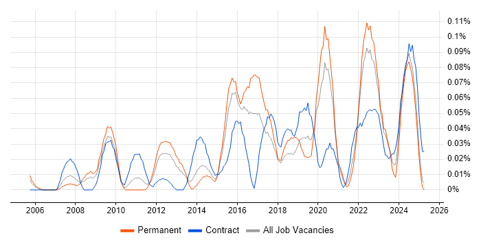 Job vacancy trend for Software Asset Manager in the Midlands Job vacancy trend for Software Asset Manager in the Midlands