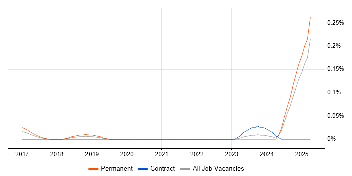 Job vacancy trend for Software Assurance Engineer in the Midlands Job vacancy trend for Software Assurance Engineer in the Midlands