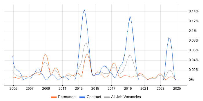 Job vacancy trend for Software Audit in the Midlands Job vacancy trend for Software Audit in the Midlands