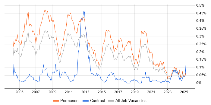 Job vacancy trend for Software Consultant in the Midlands Job vacancy trend for Software Consultant in the Midlands