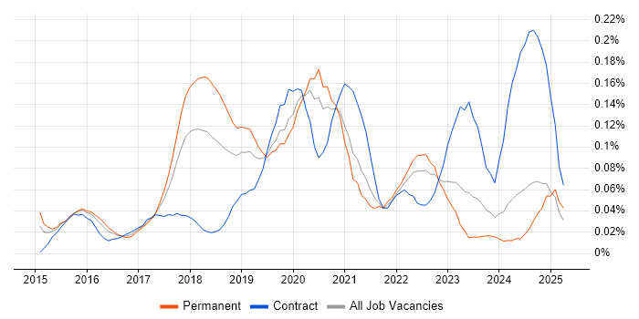 Job vacancy trend for Software-Defined Networking in the Midlands Job vacancy trend for Software-Defined Networking in the Midlands