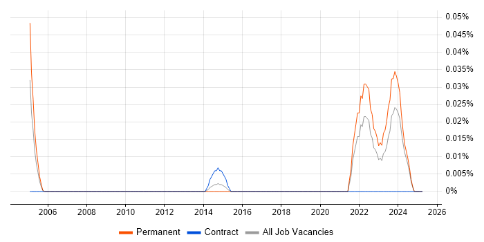 Job vacancy trend for Software-Defined Radio in the Midlands Job vacancy trend for Software-Defined Radio in the Midlands