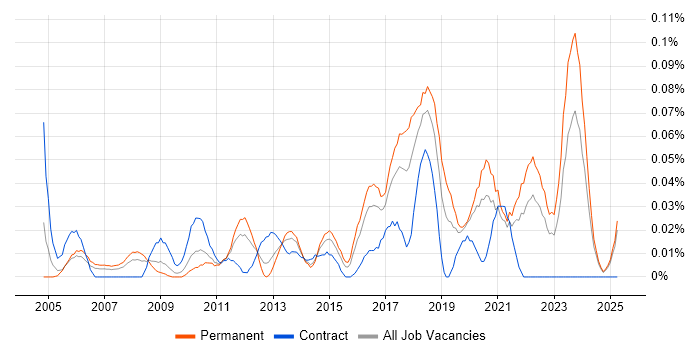Job vacancy trend for Software Delivery Manager in the Midlands Job vacancy trend for Software Delivery Manager in the Midlands