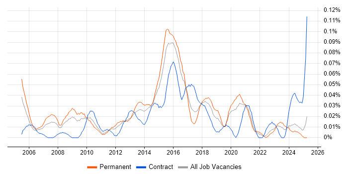 Job vacancy trend for Software Delivery Project Manager in the Midlands Job vacancy trend for Software Delivery Project Manager in the Midlands