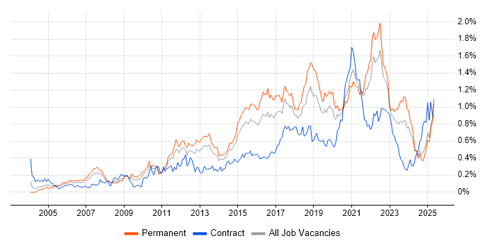 Job vacancy trend for Software Delivery in the Midlands Job vacancy trend for Software Delivery in the Midlands