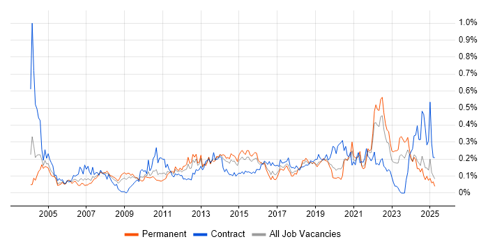 Job vacancy trend for Software Deployment in the Midlands Job vacancy trend for Software Deployment in the Midlands