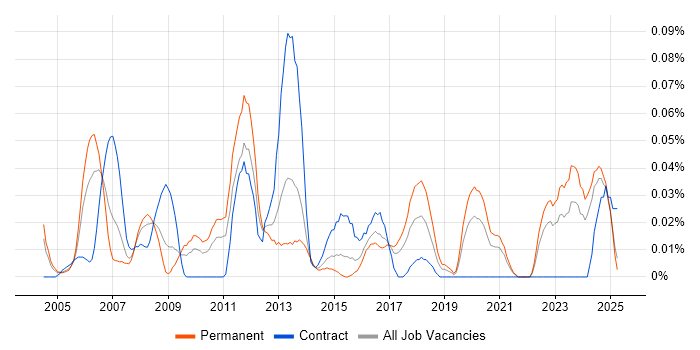 Job vacancy trend for Software Design Engineer in the Midlands Job vacancy trend for Software Design Engineer in the Midlands