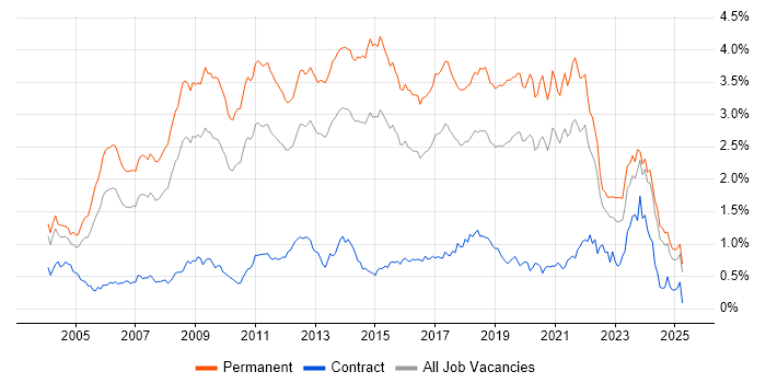 Job vacancy trend for Software Developer in the Midlands Job vacancy trend for Software Developer in the Midlands