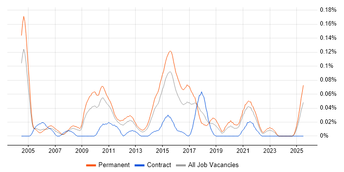 Job vacancy trend for Software Development Analyst in the Midlands Job vacancy trend for Software Development Analyst in the Midlands