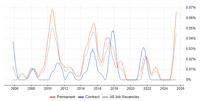 Job vacancy trend for Software Development Business Analyst in the Midlands Job vacancy trend for Software Development Business Analyst in the Midlands