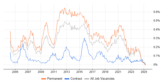 Job vacancy trend for Software Development Manager in the Midlands Job vacancy trend for Software Development Manager in the Midlands