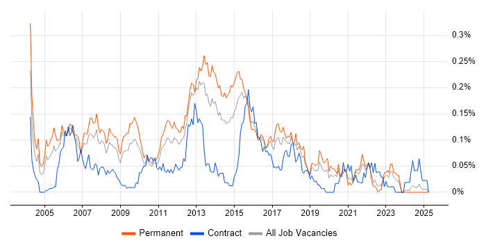 Job vacancy trend for Software Development Project Manager in the Midlands Job vacancy trend for Software Development Project Manager in the Midlands