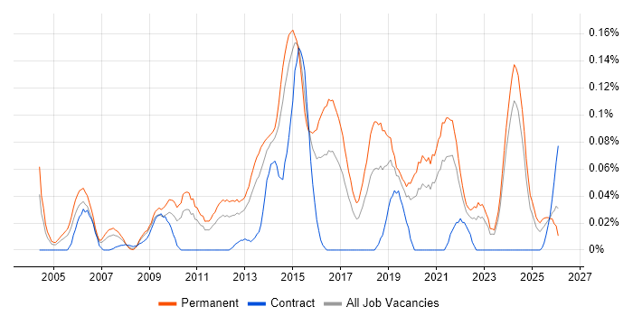 Software Development Team Leader job vacancy trend in the Midlands