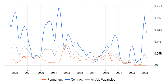 Job vacancy trend for Software Distribution in the Midlands Job vacancy trend for Software Distribution in the Midlands