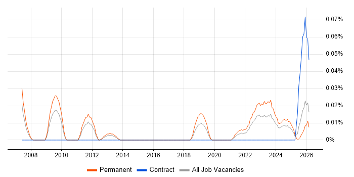 Software Engineering Director job vacancy trend in the Midlands