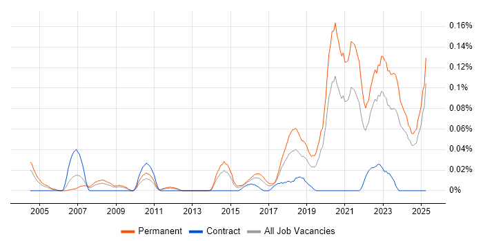Job vacancy trend for Software Engineering Manager in the Midlands Job vacancy trend for Software Engineering Manager in the Midlands