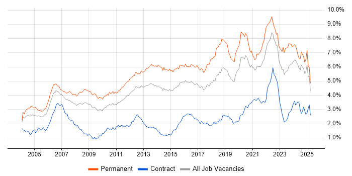 Job vacancy trend for Software Engineering in the Midlands Job vacancy trend for Software Engineering in the Midlands