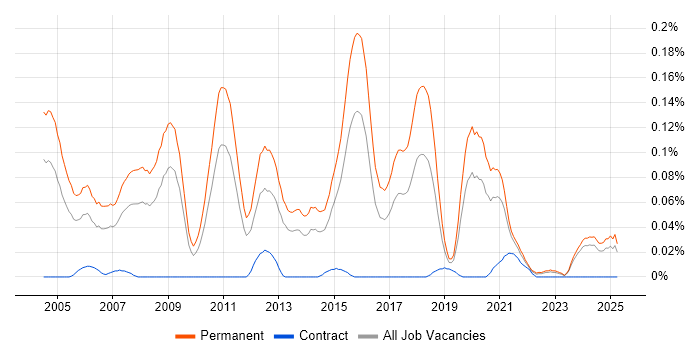Job vacancy trend for Software Implementation Consultant in the Midlands
