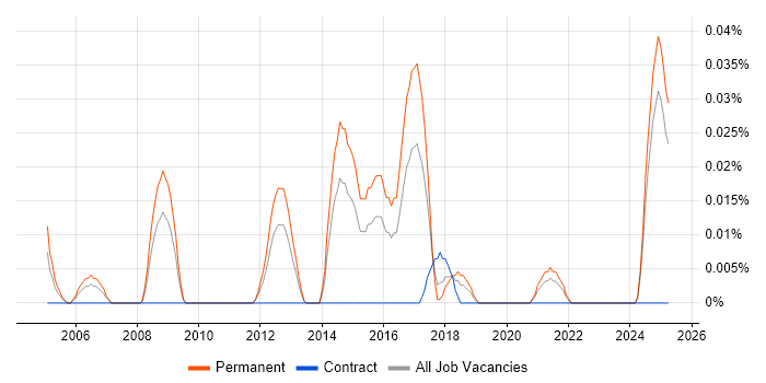 Job vacancy trend for Software Implementation Engineer in the Midlands Job vacancy trend for Software Implementation Engineer in the Midlands