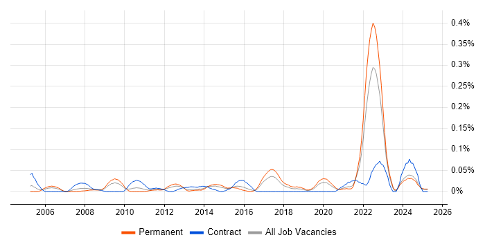 Job vacancy trend for Software Integration Engineer in the Midlands Job vacancy trend for Software Integration Engineer in the Midlands