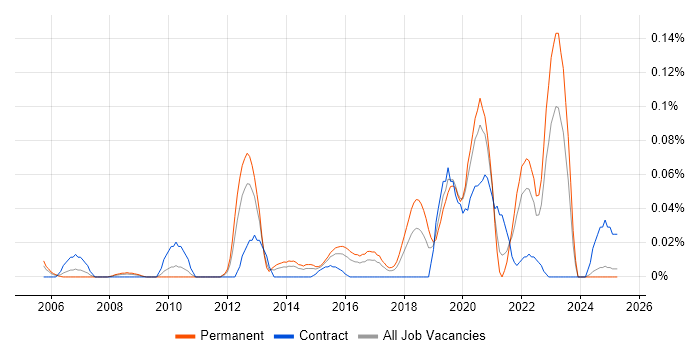 Job vacancy trend for Software License Management in the Midlands Job vacancy trend for Software License Management in the Midlands