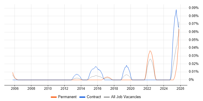 Software Licensing Specialist job vacancy trend in the Midlands