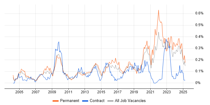 Job vacancy trend for Software Licensing in the Midlands Job vacancy trend for Software Licensing in the Midlands