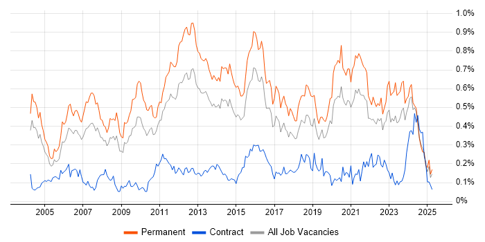 Job vacancy trend for Software Manager in the Midlands Job vacancy trend for Software Manager in the Midlands