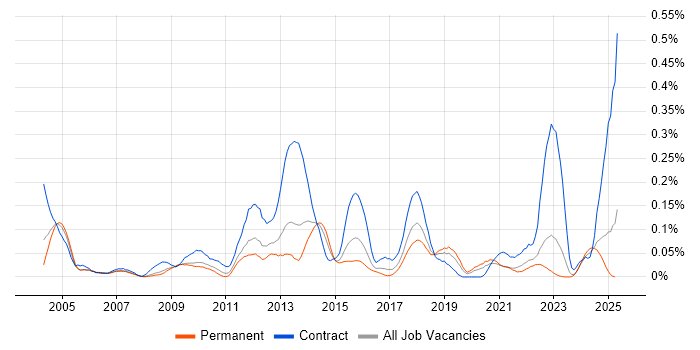 Job vacancy trend for Software Packaging in the Midlands Job vacancy trend for Software Packaging in the Midlands
