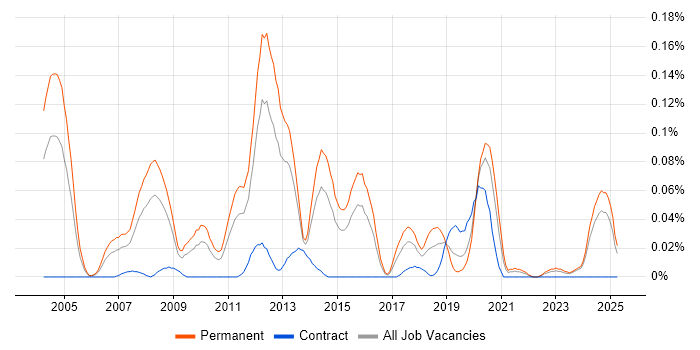 Job vacancy trend for Software Product Manager in the Midlands