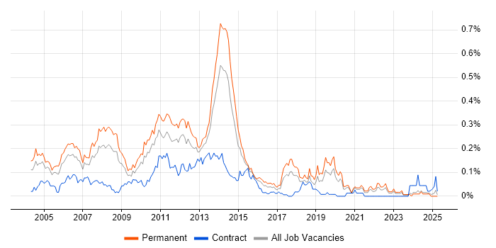 Job vacancy trend for Software Programmer in the Midlands Job vacancy trend for Software Programmer in the Midlands