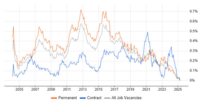 Job vacancy trend for Software Project Manager in the Midlands Job vacancy trend for Software Project Manager in the Midlands