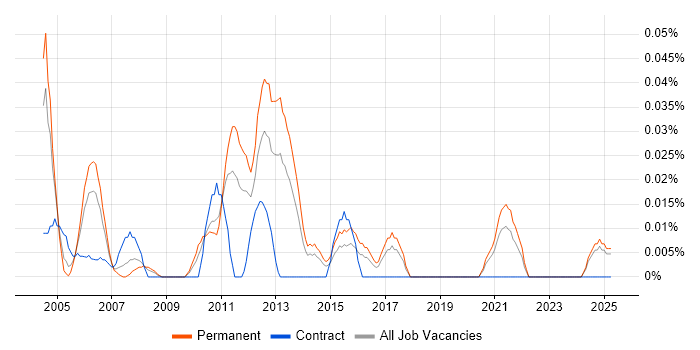 Job vacancy trend for Software Release Manager in the Midlands Job vacancy trend for Software Release Manager in the Midlands
