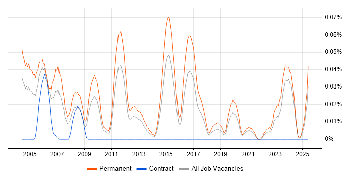 Job vacancy trend for Software Sales Executive in the Midlands