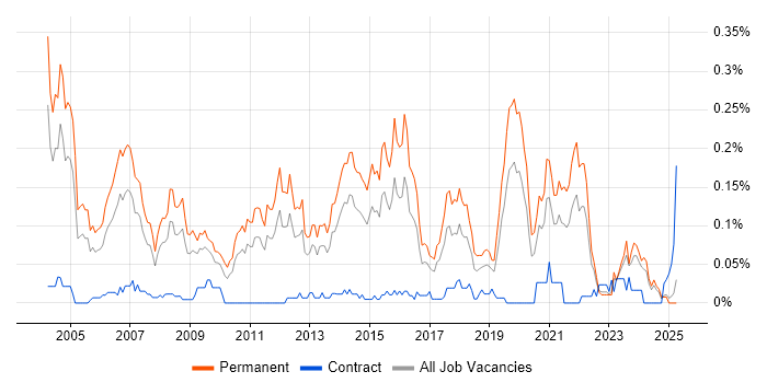 Job vacancy trend for Software Support Analyst in the Midlands Job vacancy trend for Software Support Analyst in the Midlands