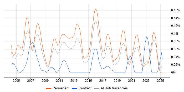Job vacancy trend for Software Support Engineer in the Midlands Job vacancy trend for Software Support Engineer in the Midlands