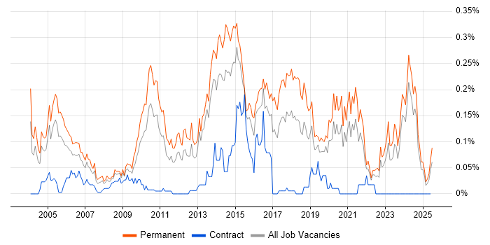 Job vacancy trend for Software Team Leader in the Midlands Job vacancy trend for Software Team Leader in the Midlands