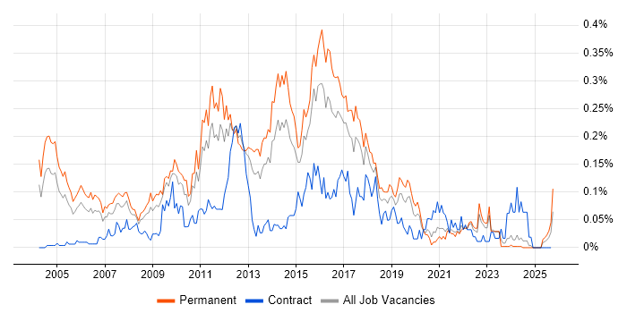 Software Test Analyst job vacancy trend in the Midlands Software Test Analyst job vacancy trend in the Midlands