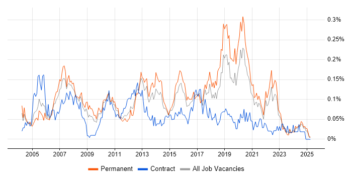 Job vacancy trend for Software Test Engineer in the Midlands Job vacancy trend for Software Test Engineer in the Midlands