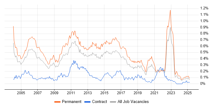 Job vacancy trend for Software Tester in the Midlands Job vacancy trend for Software Tester in the Midlands