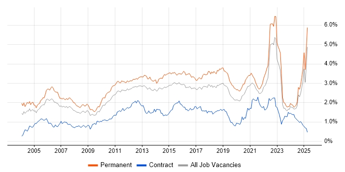 Job vacancy trend for Software Testing in the Midlands Job vacancy trend for Software Testing in the Midlands