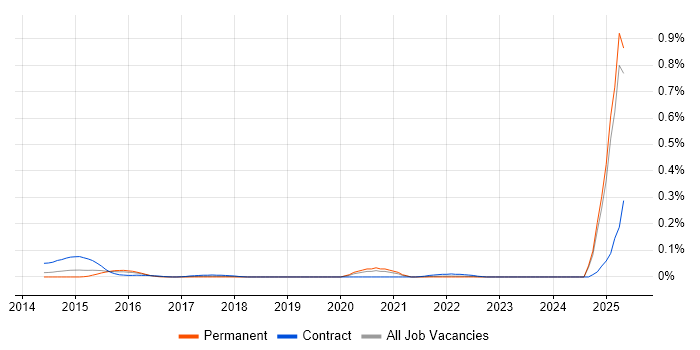 Job vacancy trend for Solace in the Midlands Job vacancy trend for Solace in the Midlands