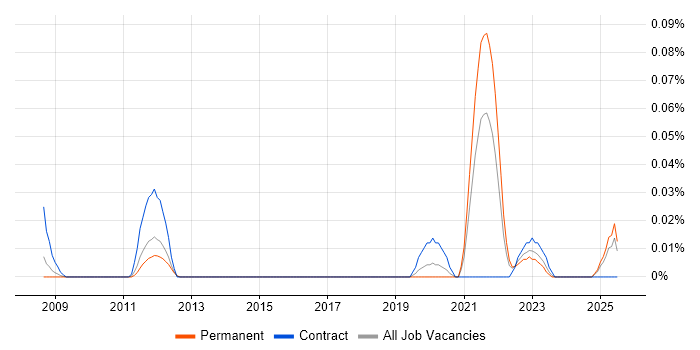 Job vacancy trend for Solar Energy in the Midlands Job vacancy trend for Solar Energy in the Midlands